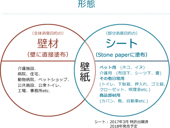 形態の図